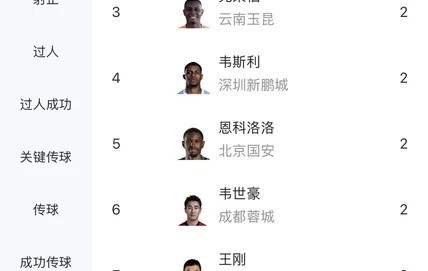 博鱼体育app下载-中超助攻榜：约尼查7次遥遥领先，米特里策3次第二